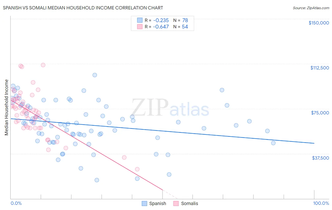 Spanish vs Somali Median Household Income