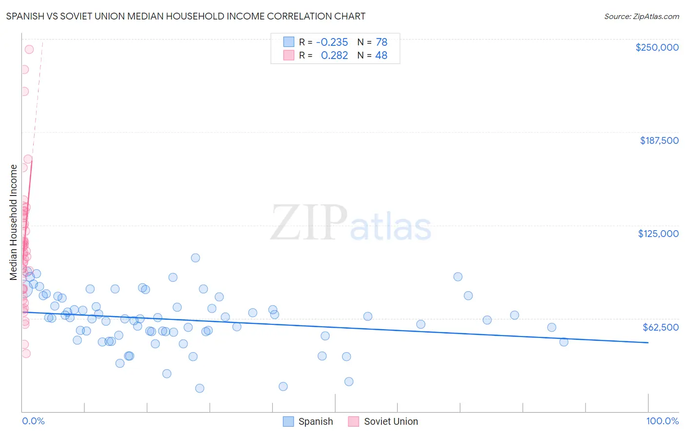 Spanish vs Soviet Union Median Household Income