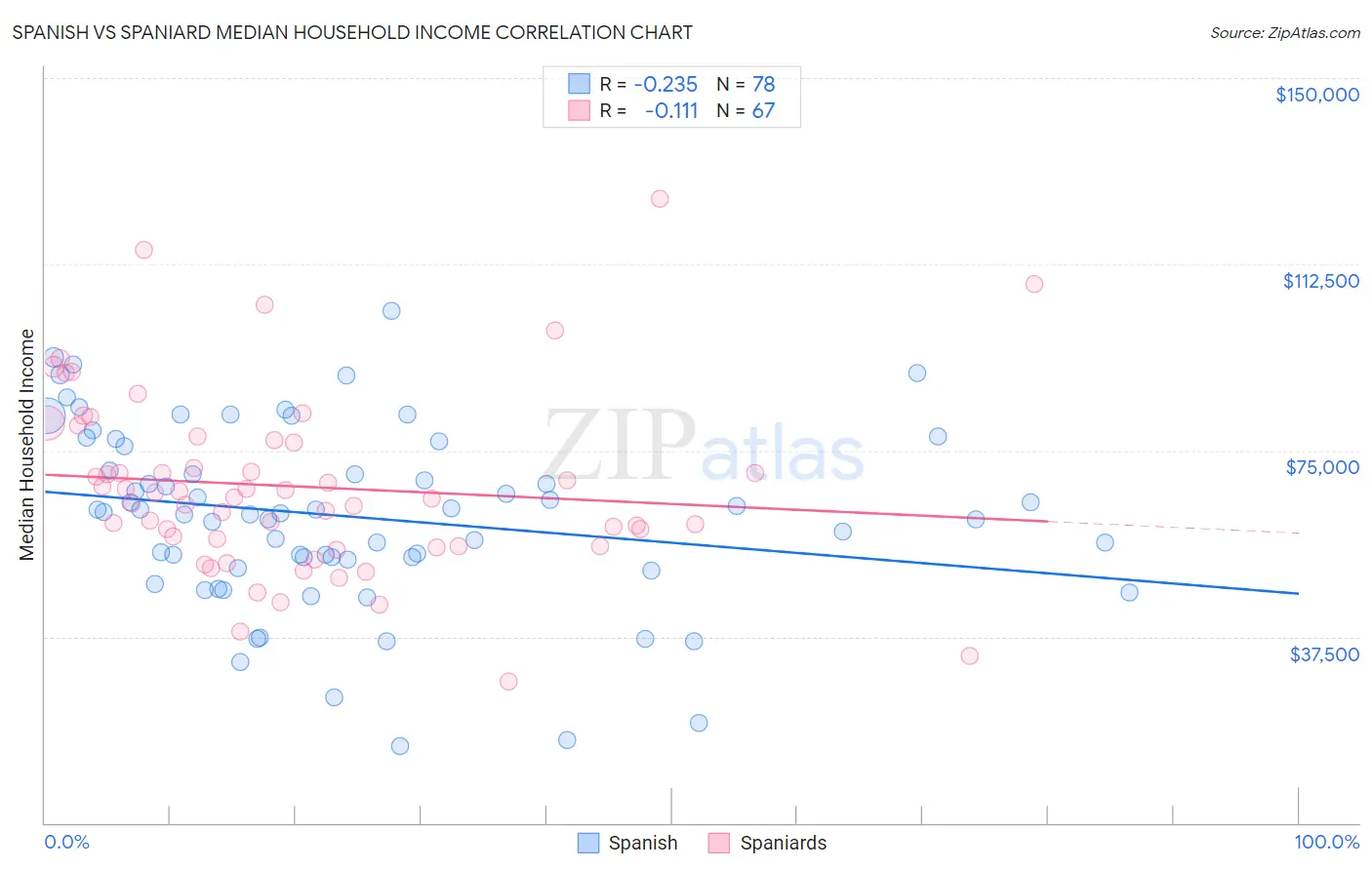 Spanish vs Spaniard Median Household Income