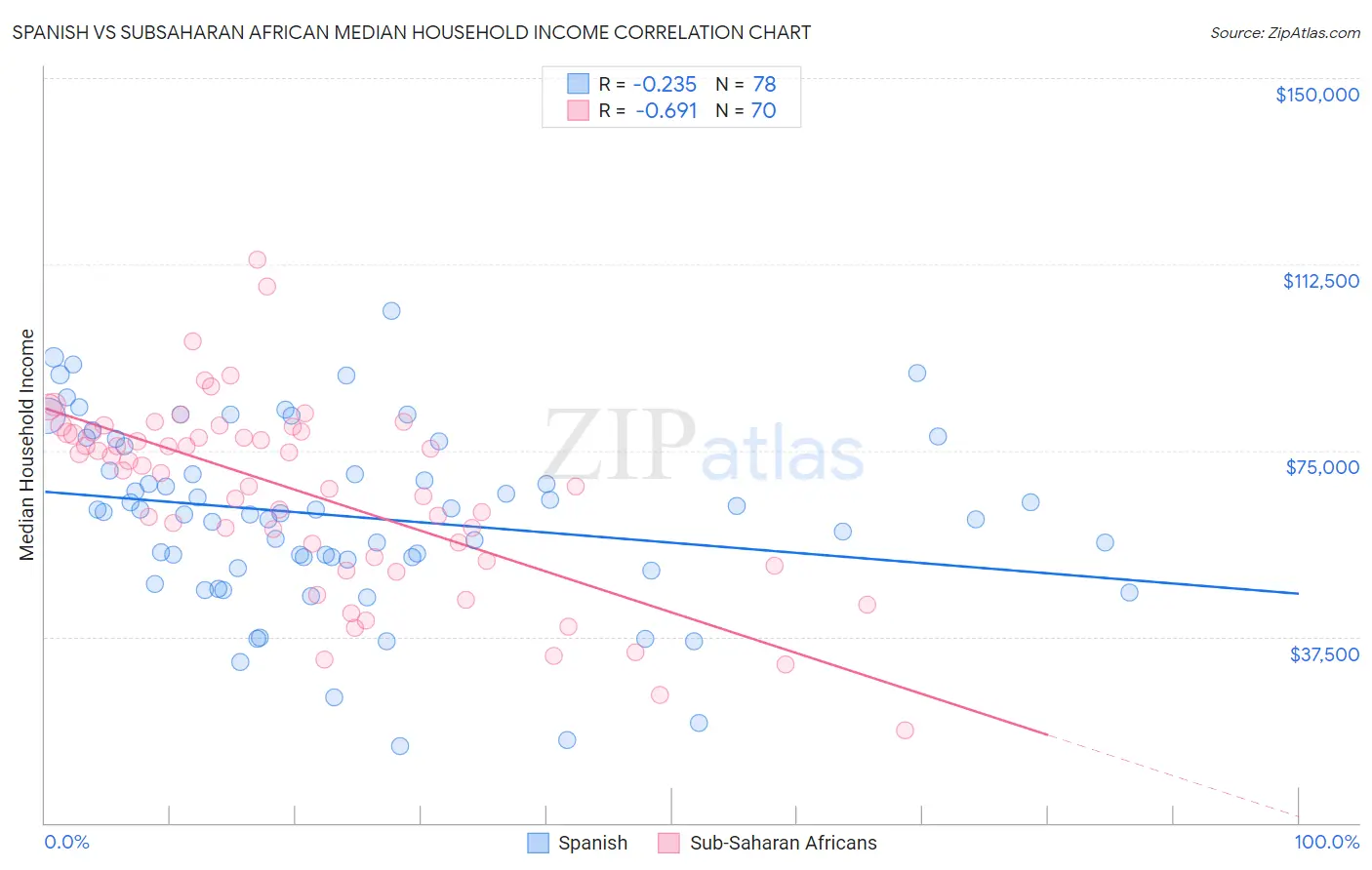 Spanish vs Subsaharan African Median Household Income
