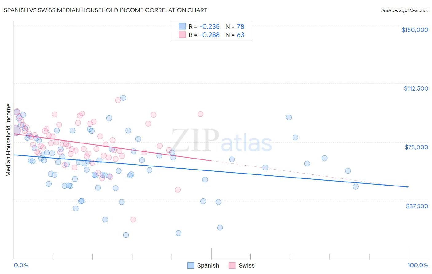 Spanish vs Swiss Median Household Income