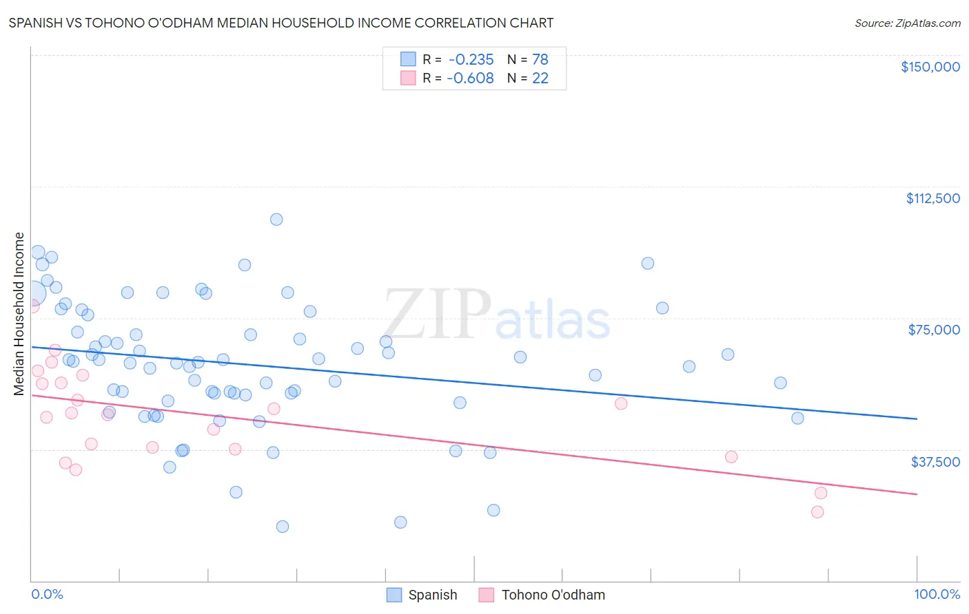 Spanish vs Tohono O'odham Median Household Income