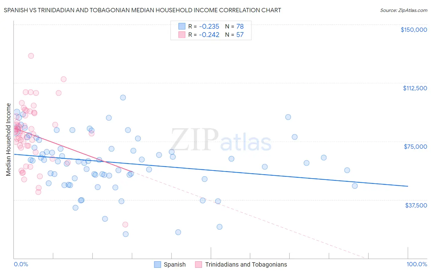 Spanish vs Trinidadian and Tobagonian Median Household Income