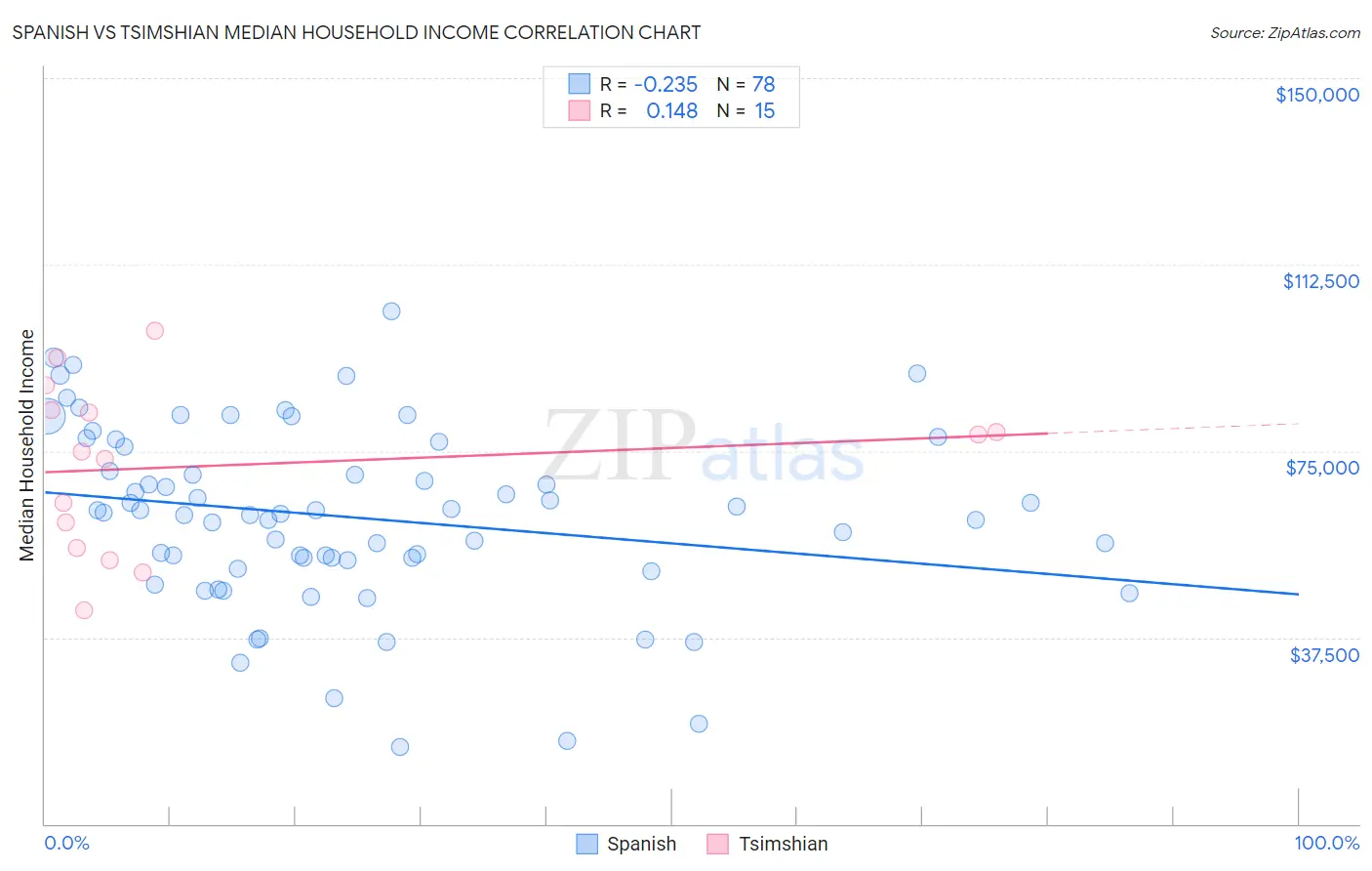 Spanish vs Tsimshian Median Household Income