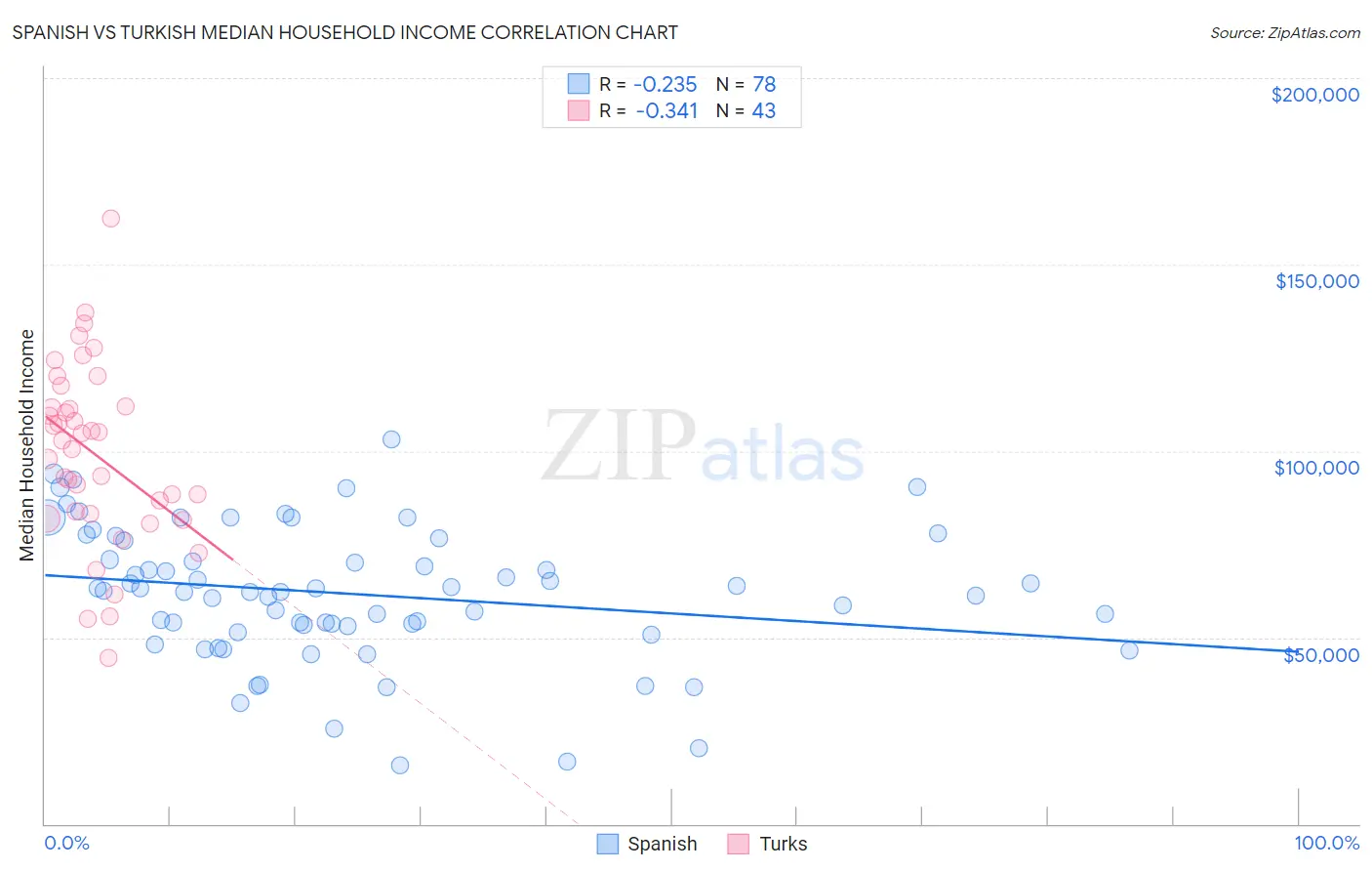 Spanish vs Turkish Median Household Income
