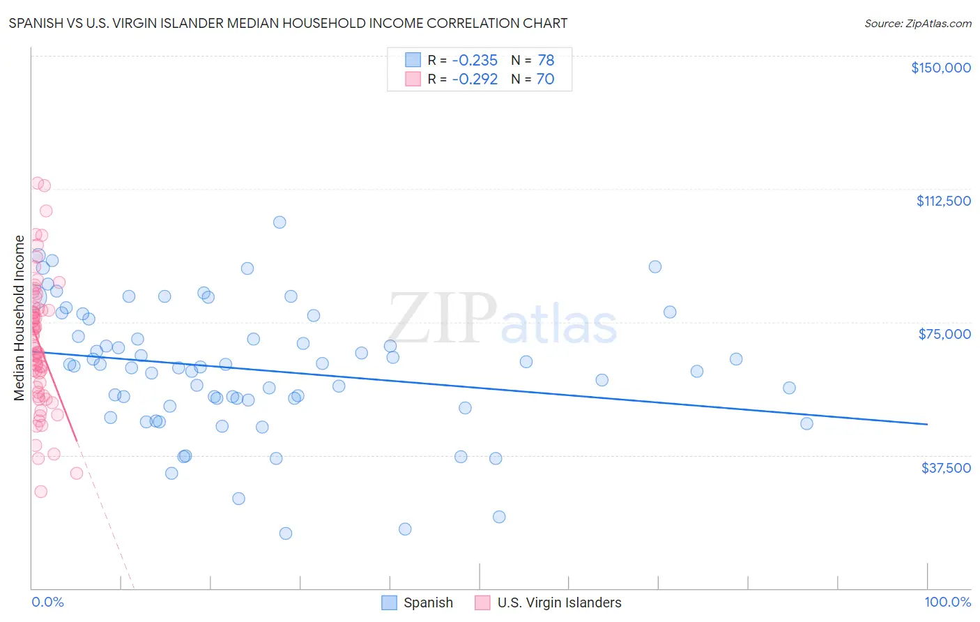 Spanish vs U.S. Virgin Islander Median Household Income