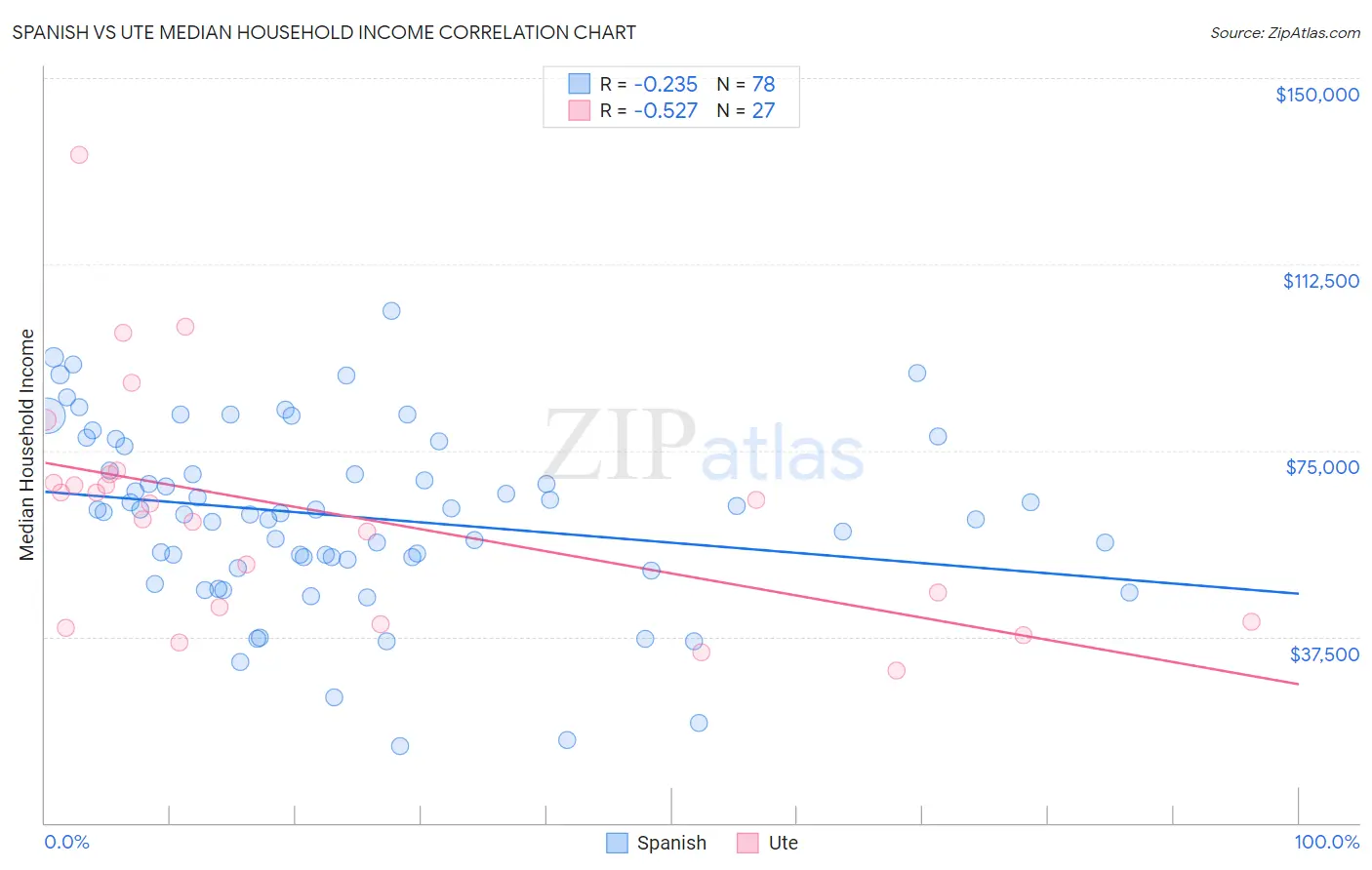 Spanish vs Ute Median Household Income
