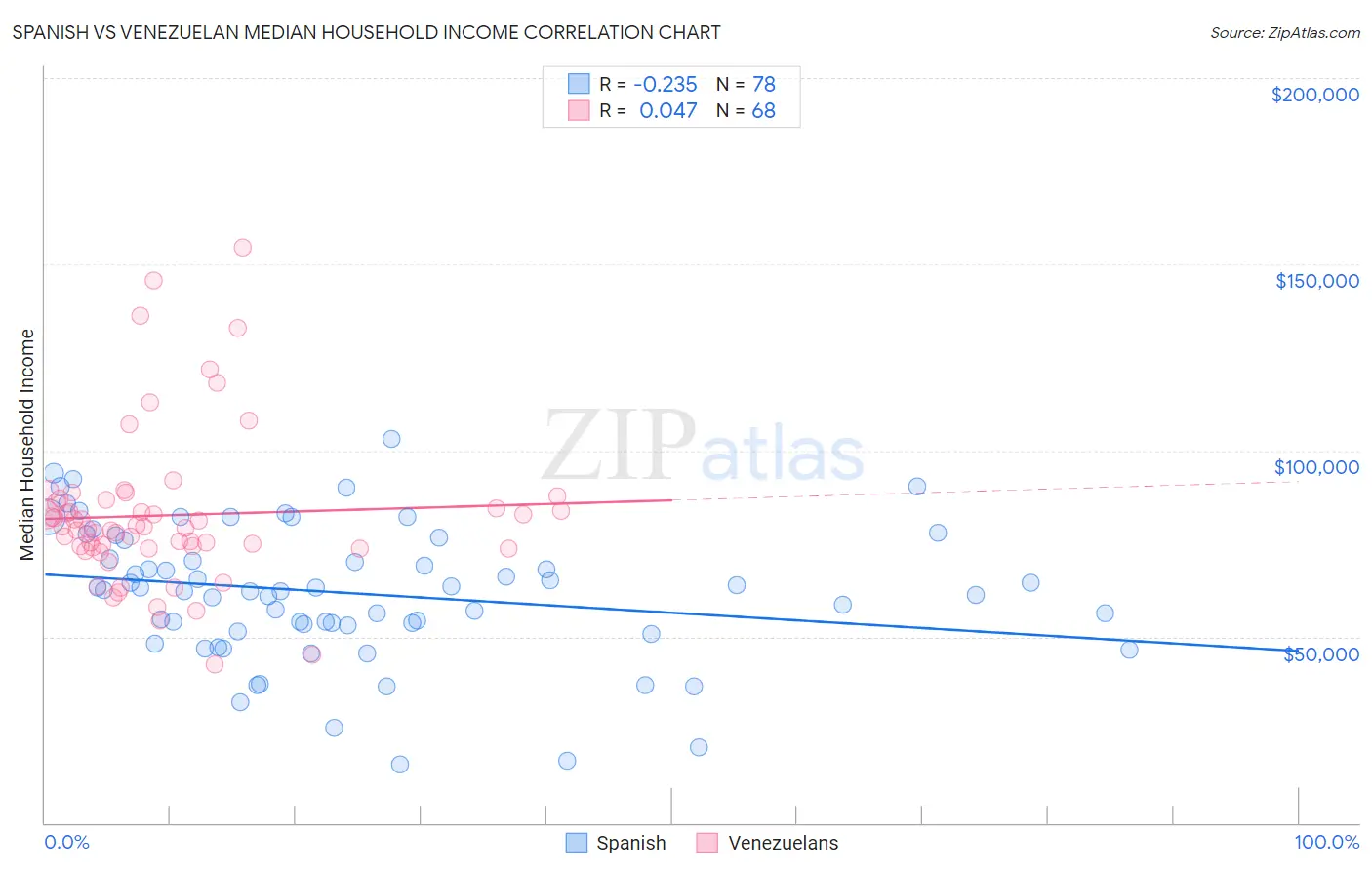 Spanish vs Venezuelan Median Household Income
