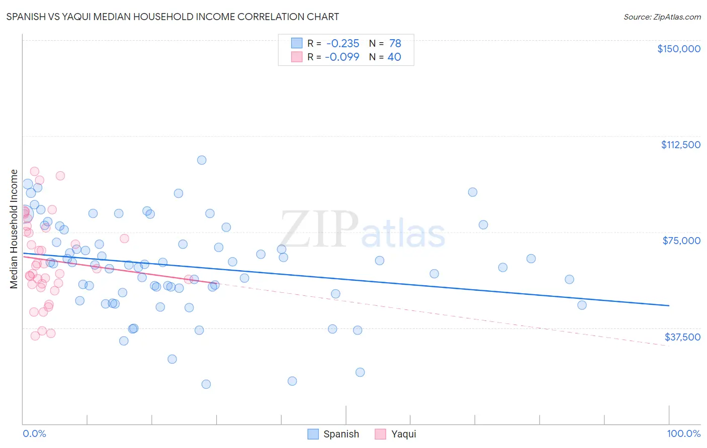 Spanish vs Yaqui Median Household Income