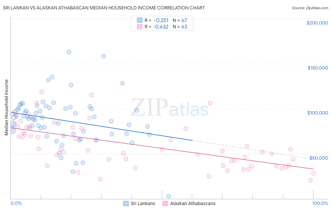 Sri Lankan vs Alaskan Athabascan Median Household Income