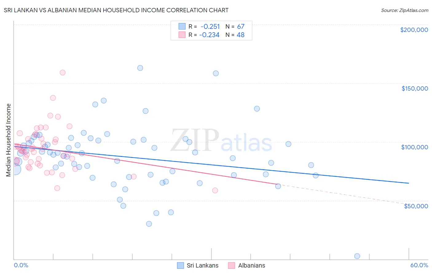 Sri Lankan vs Albanian Median Household Income