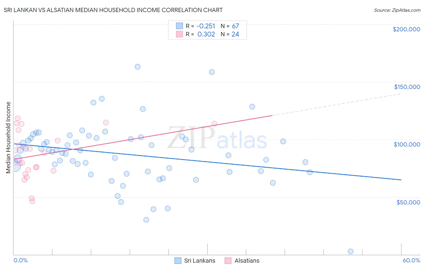 Sri Lankan vs Alsatian Median Household Income