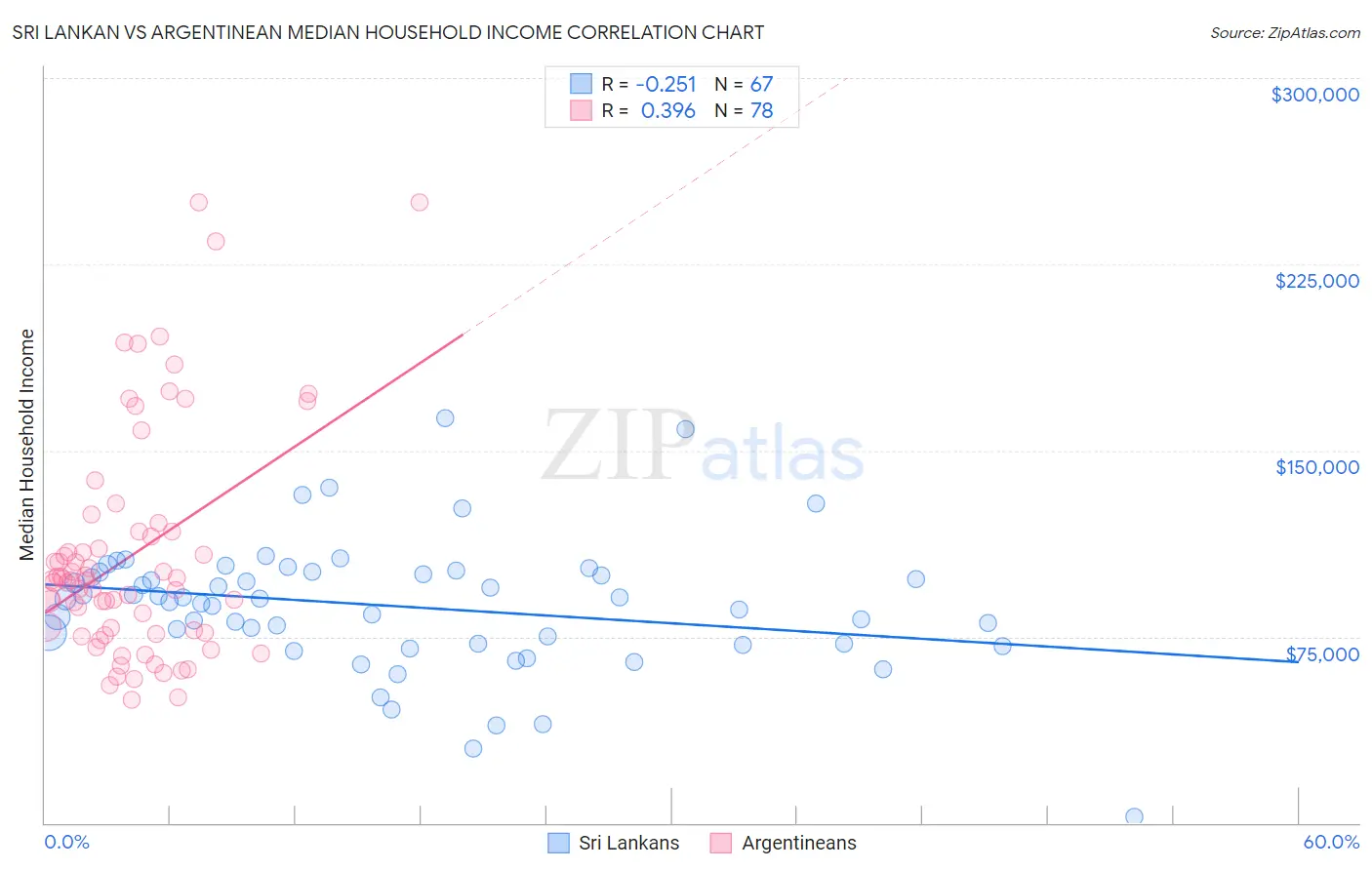 Sri Lankan vs Argentinean Median Household Income