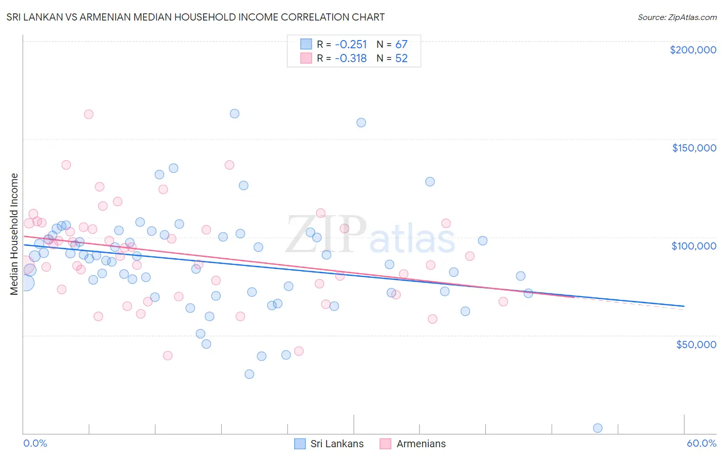 Sri Lankan vs Armenian Median Household Income