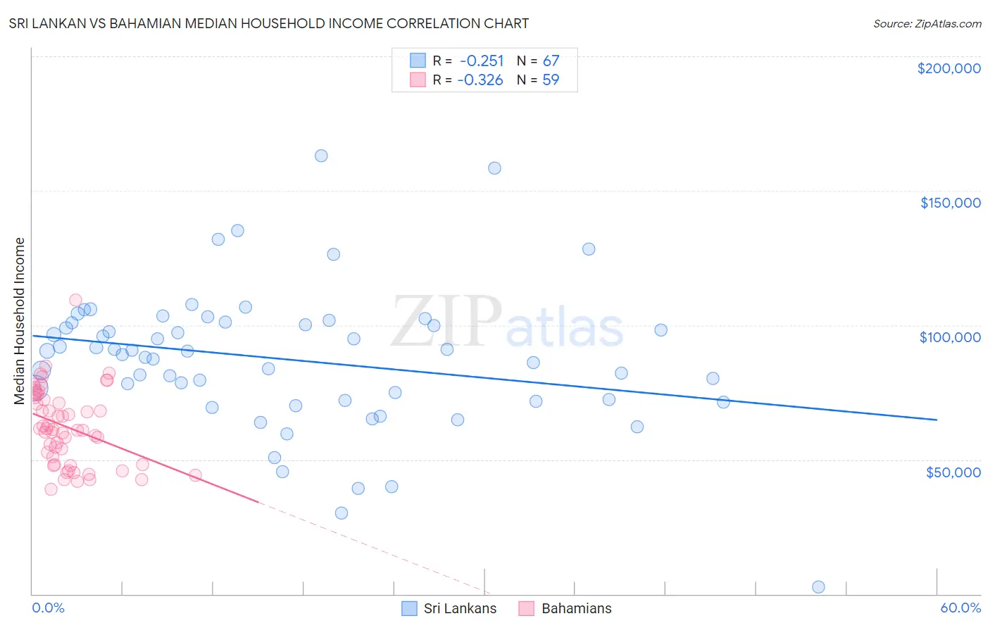 Sri Lankan vs Bahamian Median Household Income