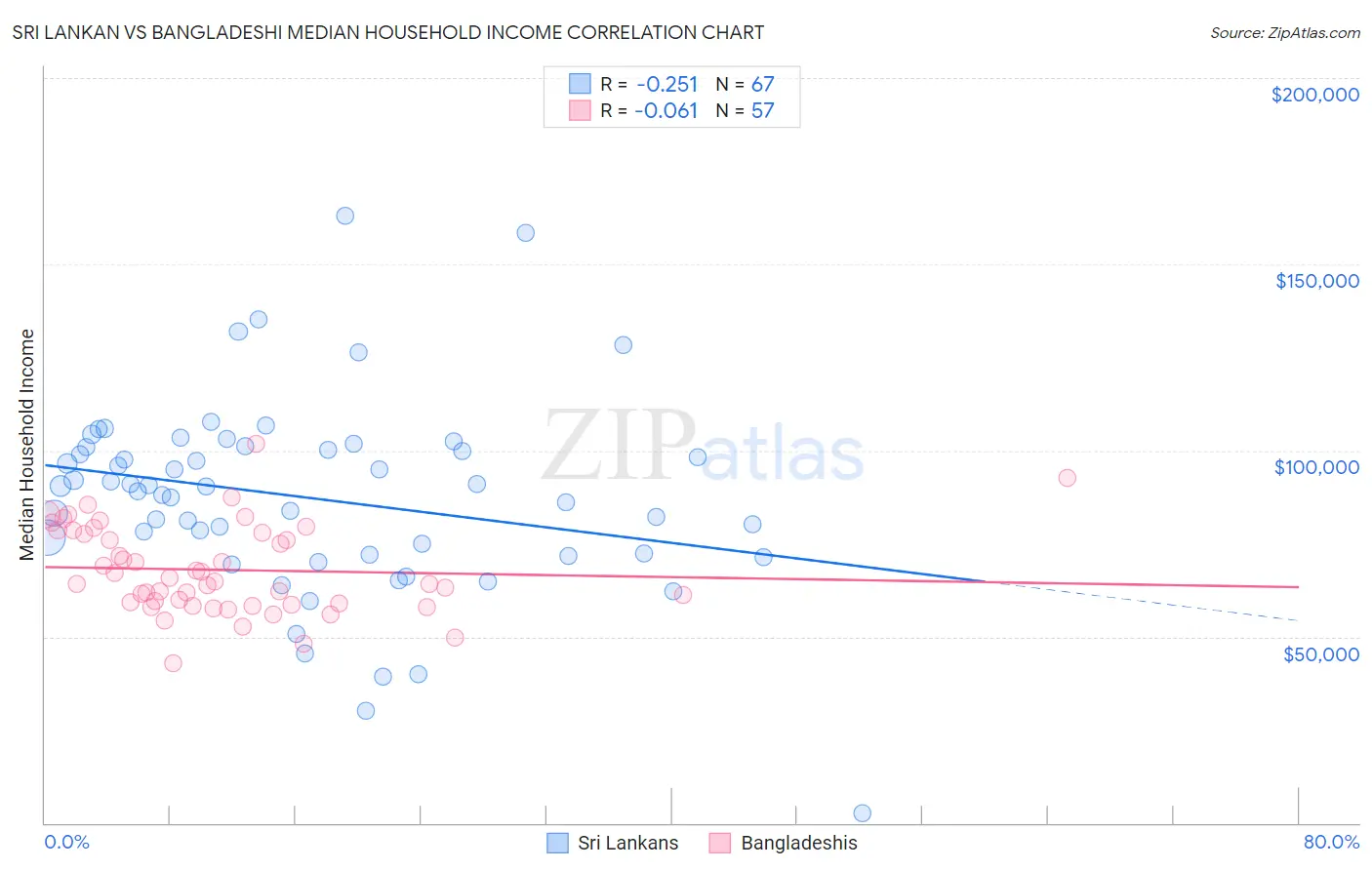 Sri Lankan vs Bangladeshi Median Household Income