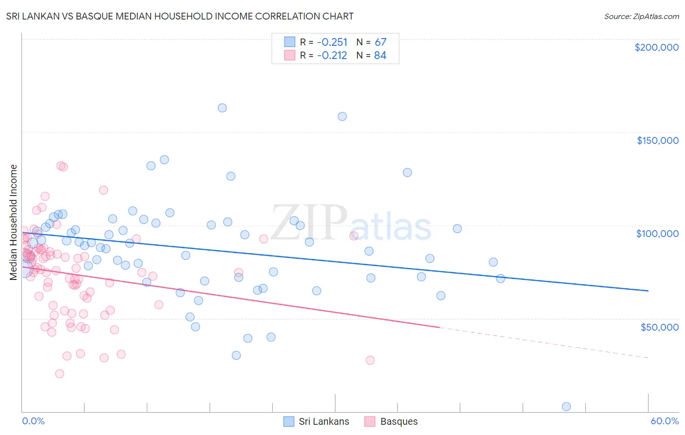 Sri Lankan vs Basque Median Household Income