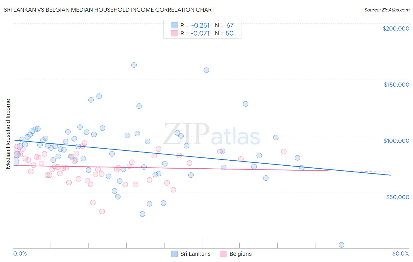 Sri Lankan vs Belgian Median Household Income