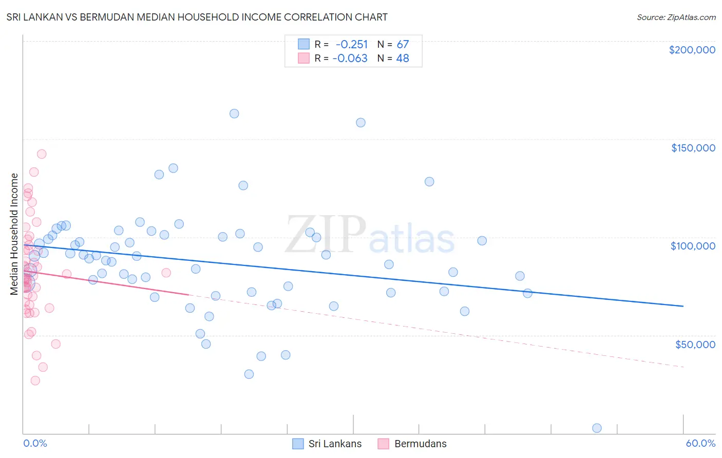 Sri Lankan vs Bermudan Median Household Income