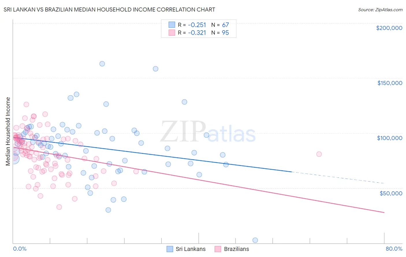 Sri Lankan vs Brazilian Median Household Income