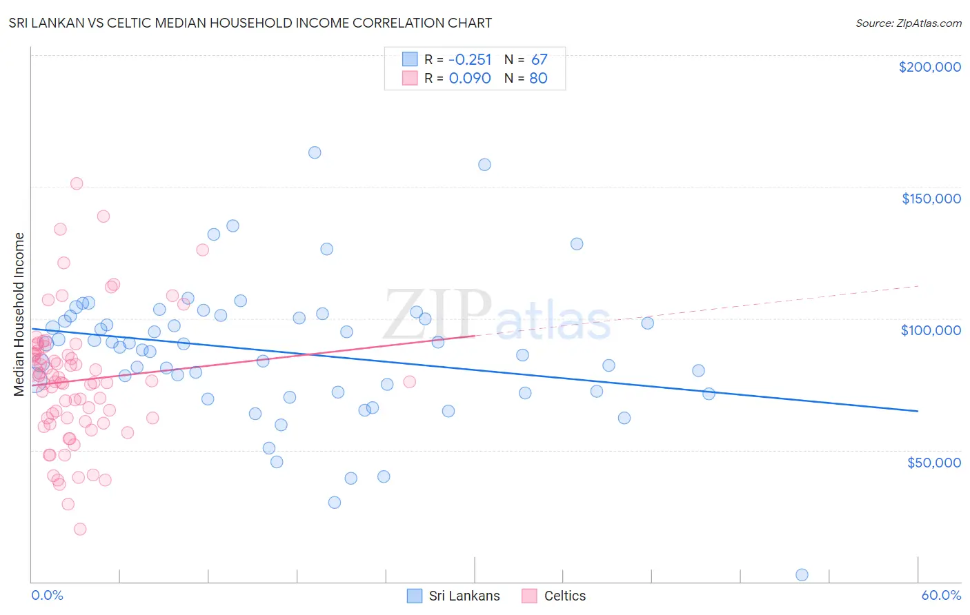 Sri Lankan vs Celtic Median Household Income