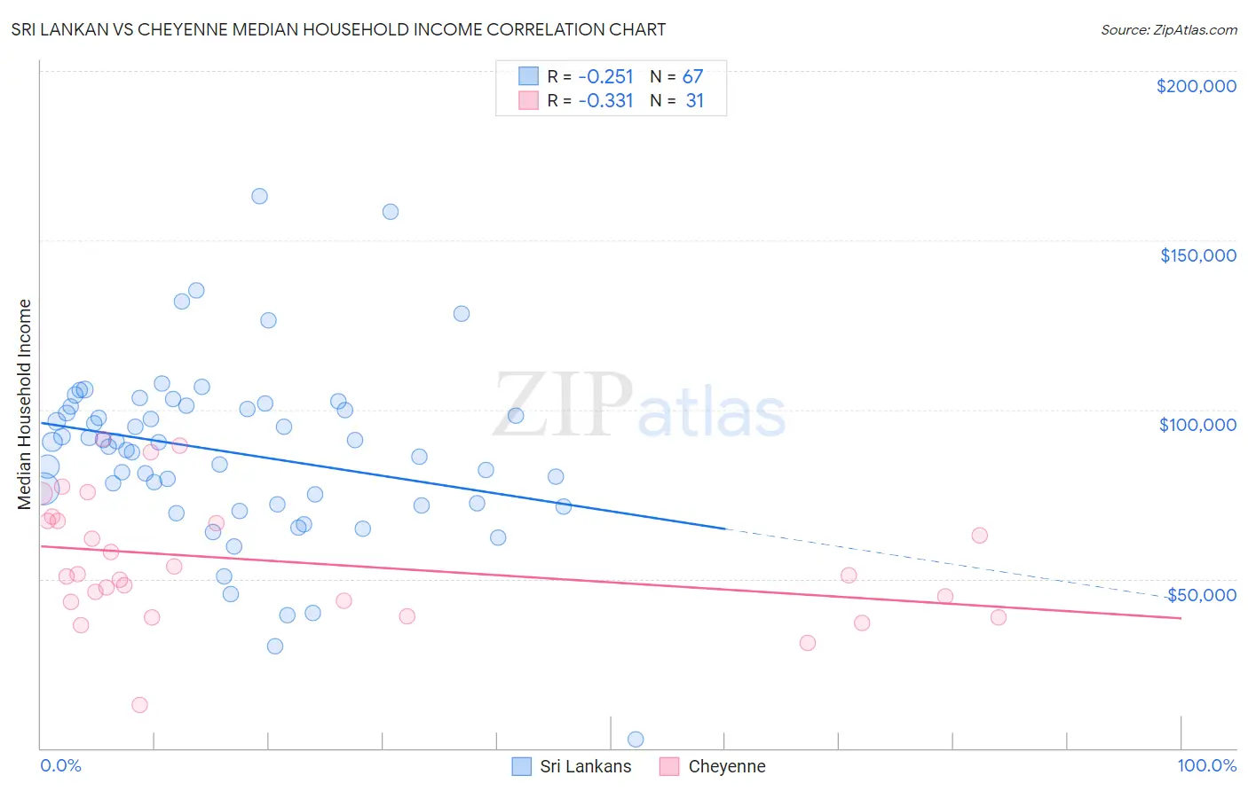 Sri Lankan vs Cheyenne Median Household Income