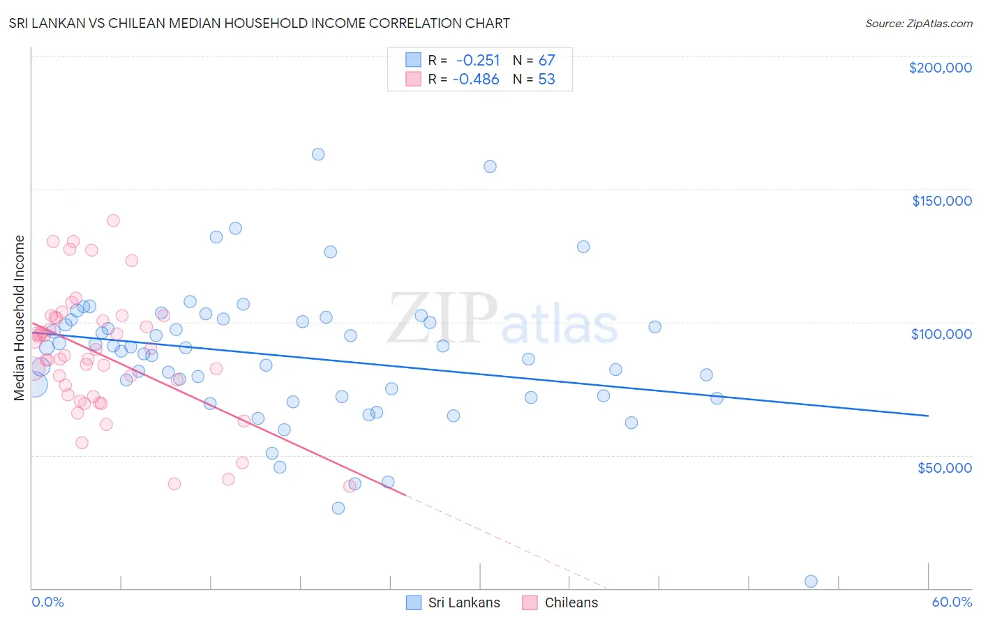 Sri Lankan vs Chilean Median Household Income