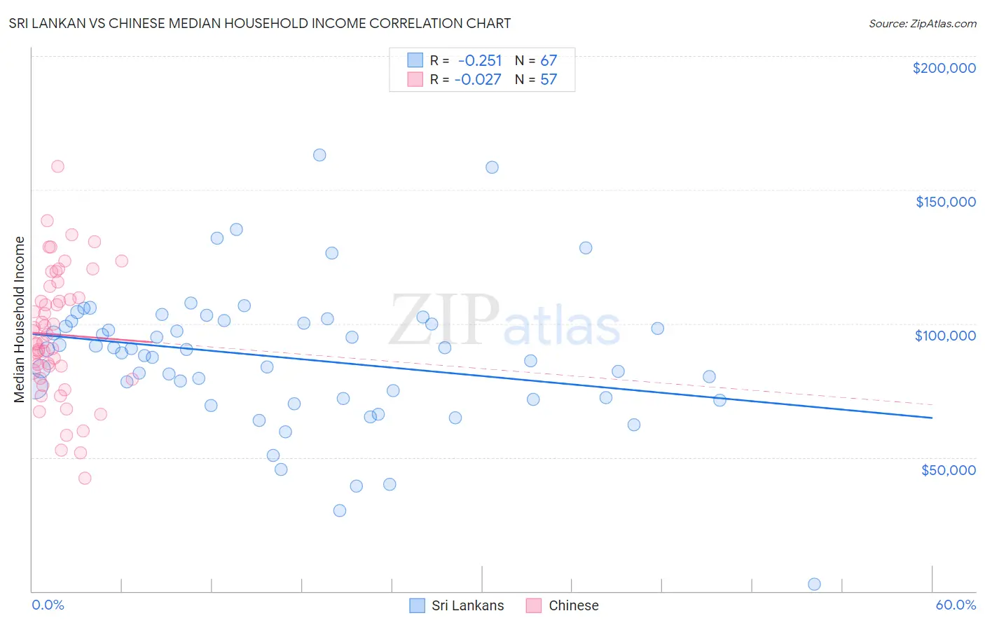 Sri Lankan vs Chinese Median Household Income
