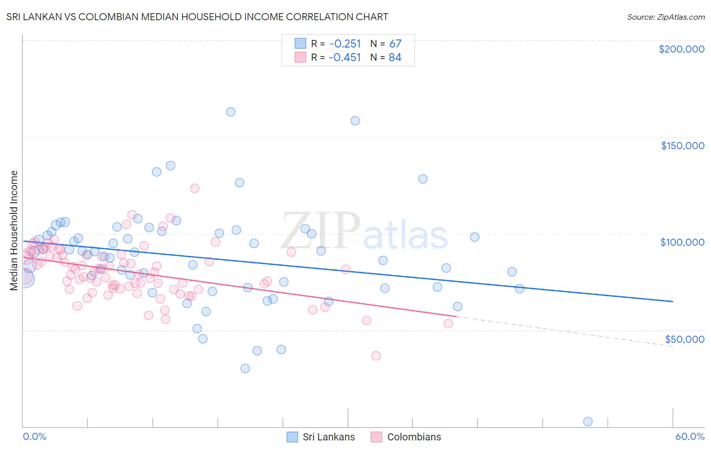 Sri Lankan vs Colombian Median Household Income