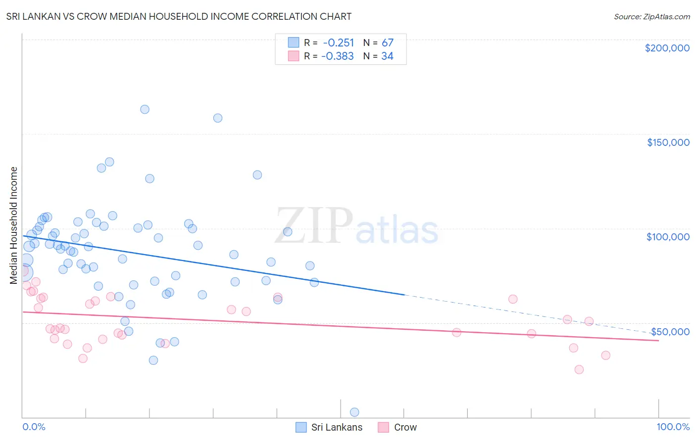 Sri Lankan vs Crow Median Household Income