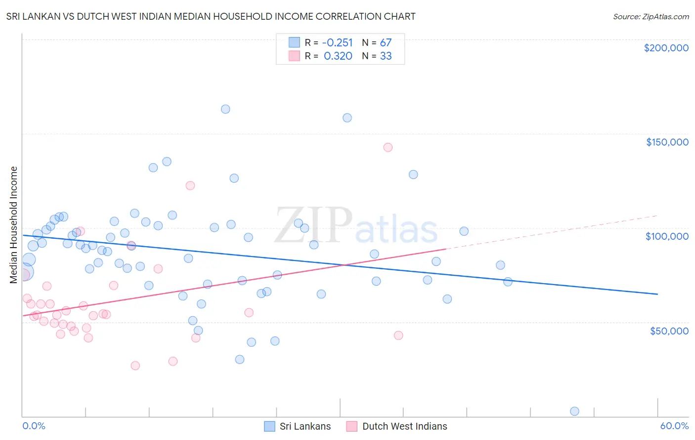 Sri Lankan vs Dutch West Indian Median Household Income