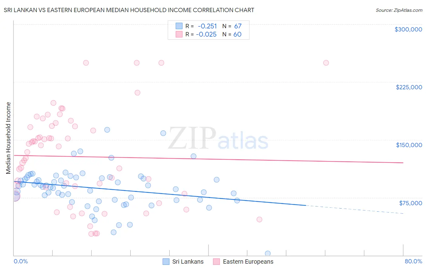 Sri Lankan vs Eastern European Median Household Income
