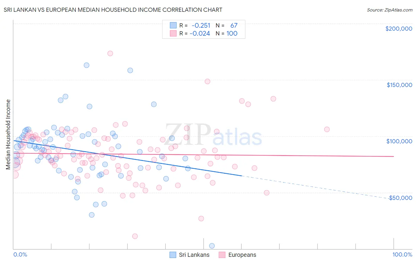 Sri Lankan vs European Median Household Income