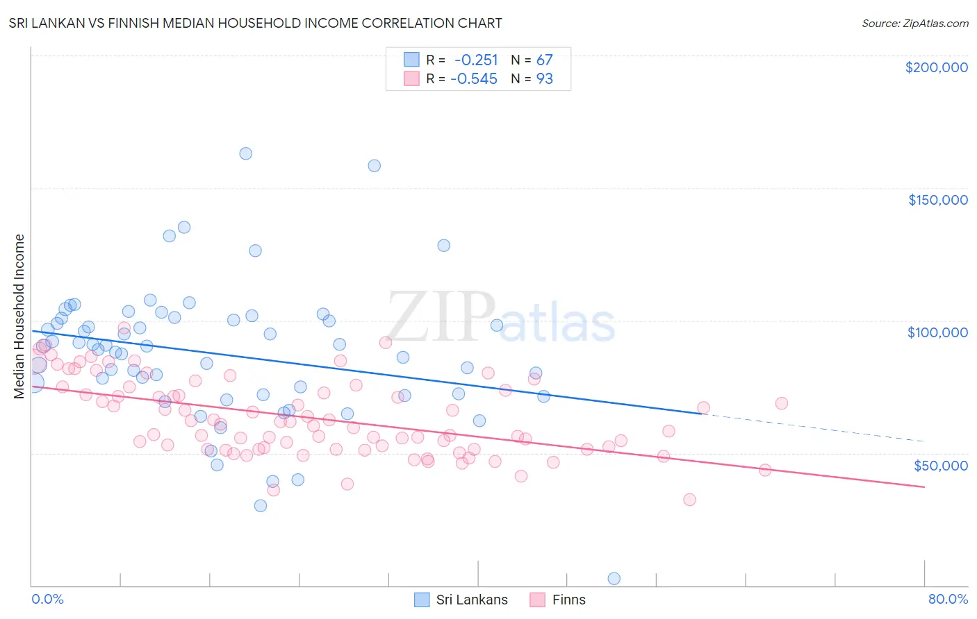 Sri Lankan vs Finnish Median Household Income