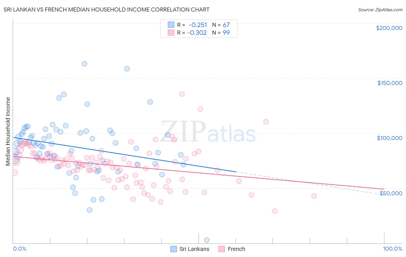 Sri Lankan vs French Median Household Income