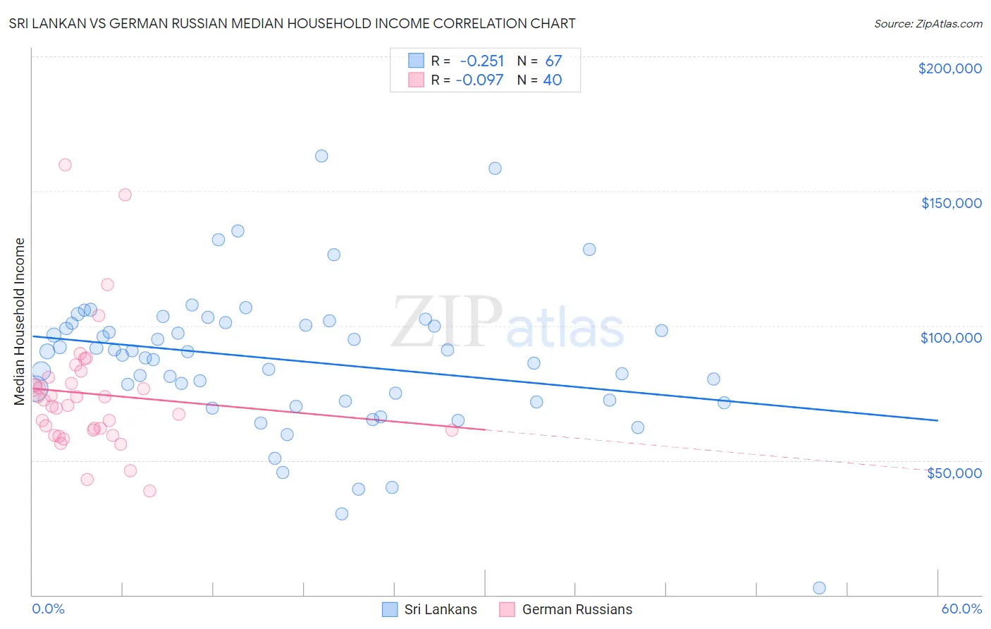 Sri Lankan vs German Russian Median Household Income