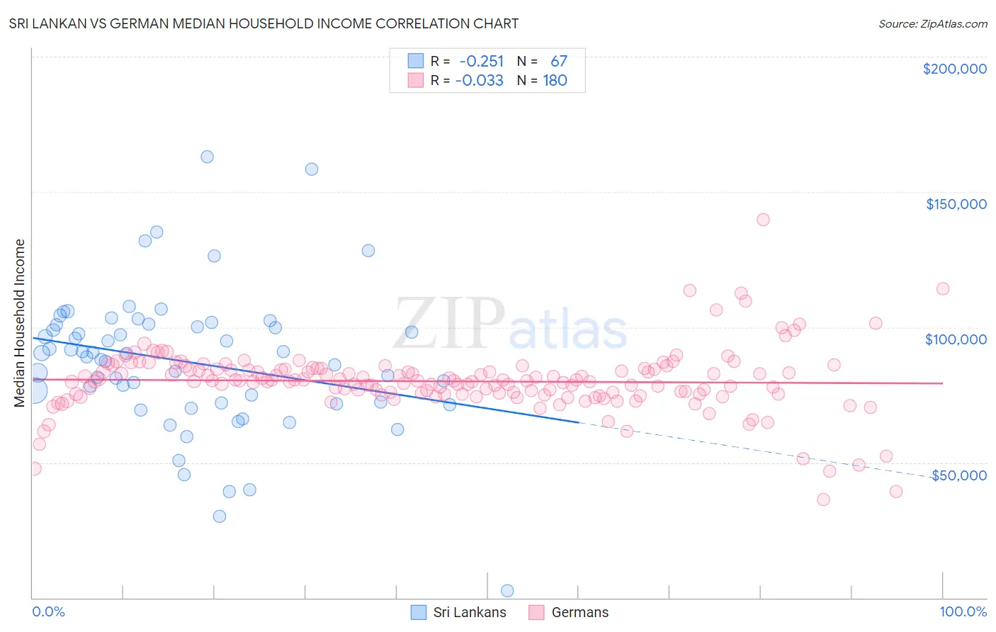 Sri Lankan vs German Median Household Income