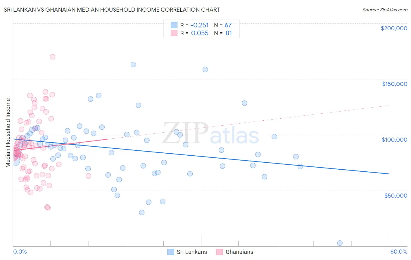 Sri Lankan vs Ghanaian Median Household Income