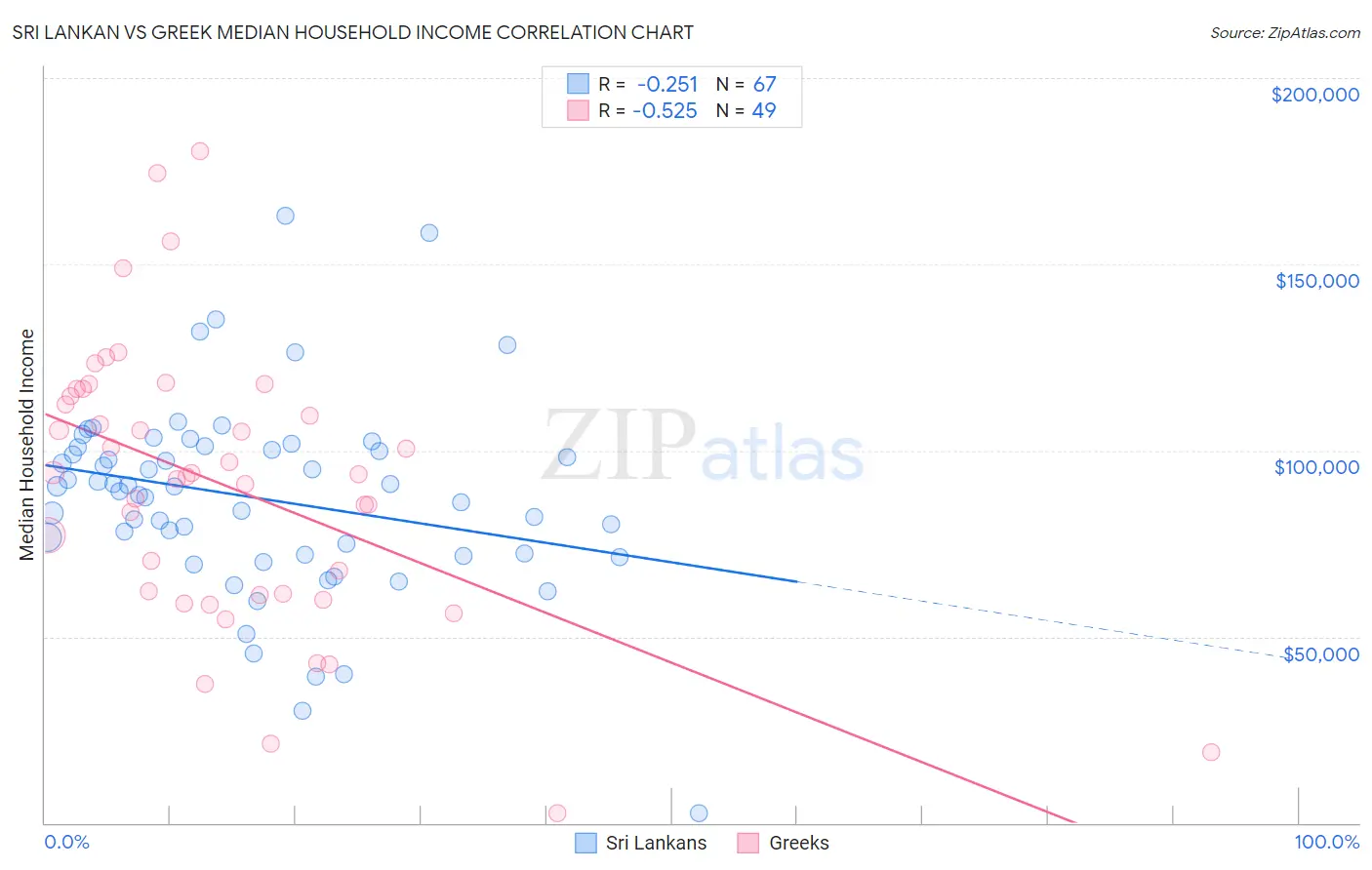 Sri Lankan vs Greek Median Household Income