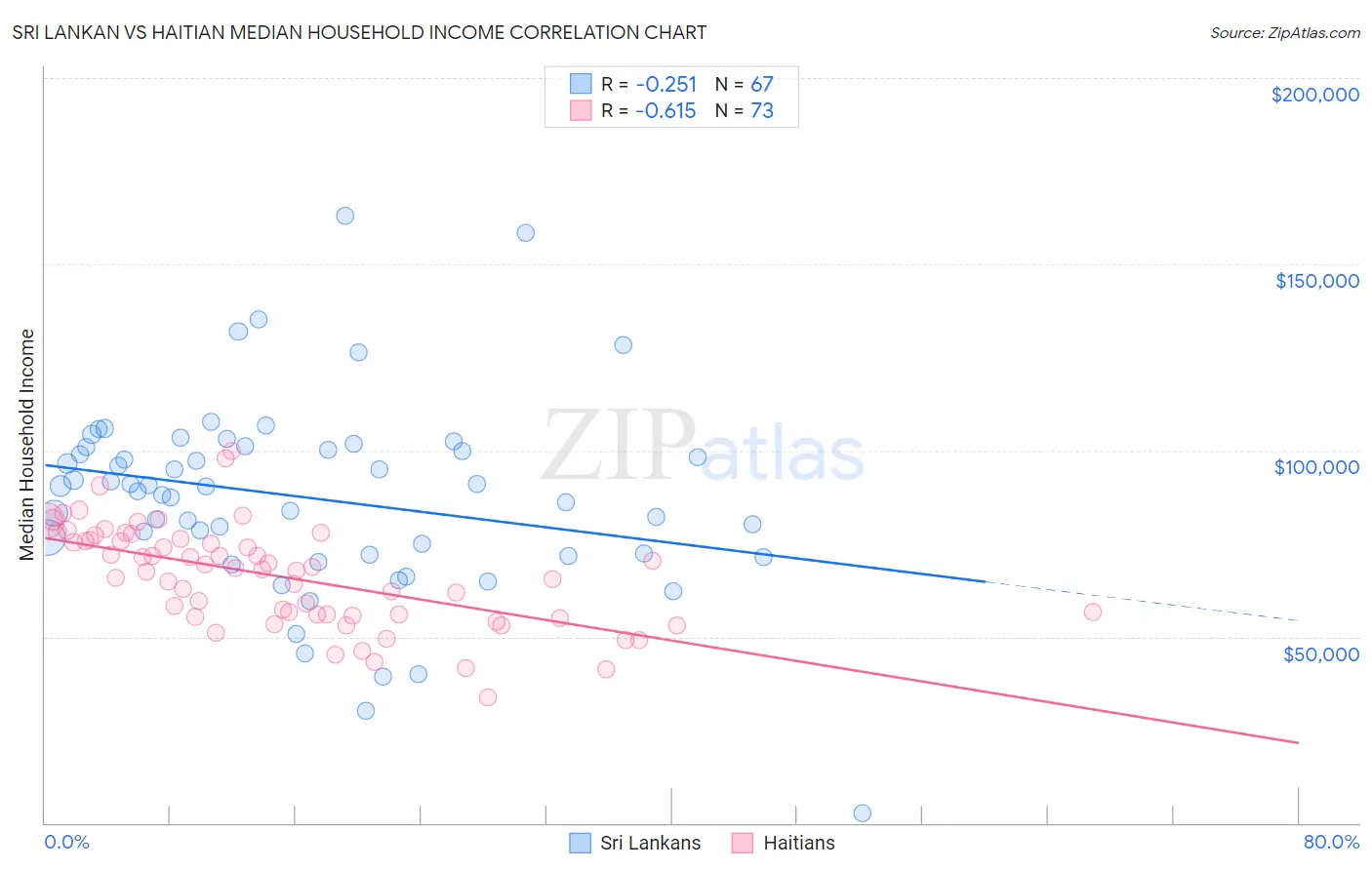 Sri Lankan vs Haitian Median Household Income