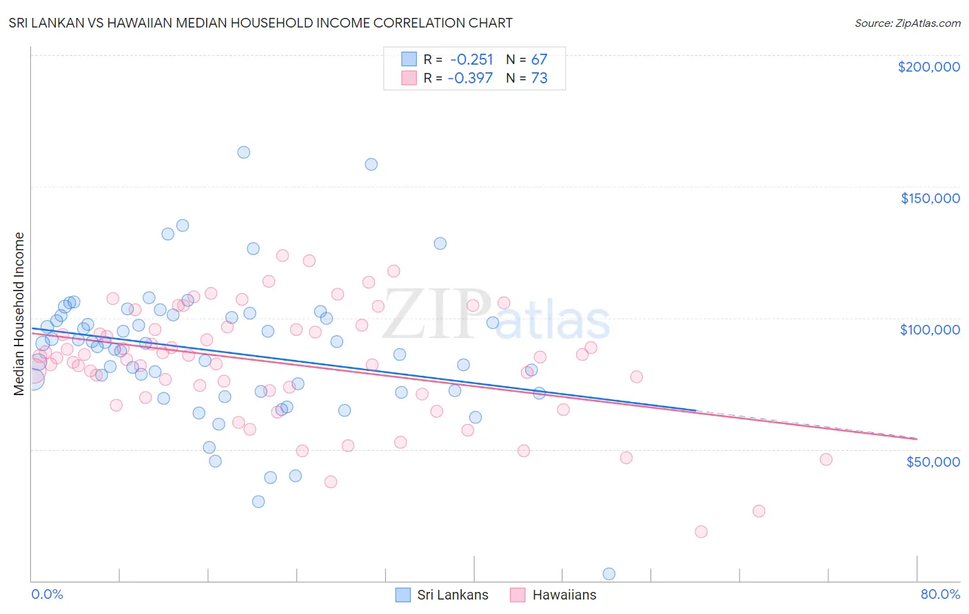 Sri Lankan vs Hawaiian Median Household Income