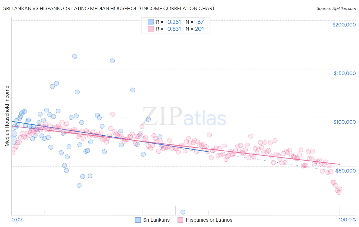 Sri Lankan vs Hispanic or Latino Median Household Income