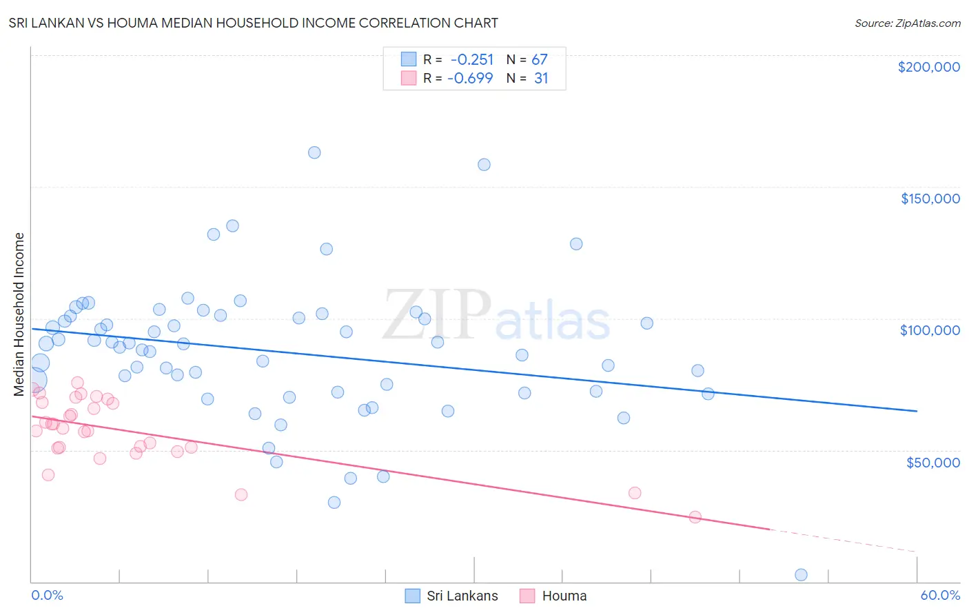 Sri Lankan vs Houma Median Household Income