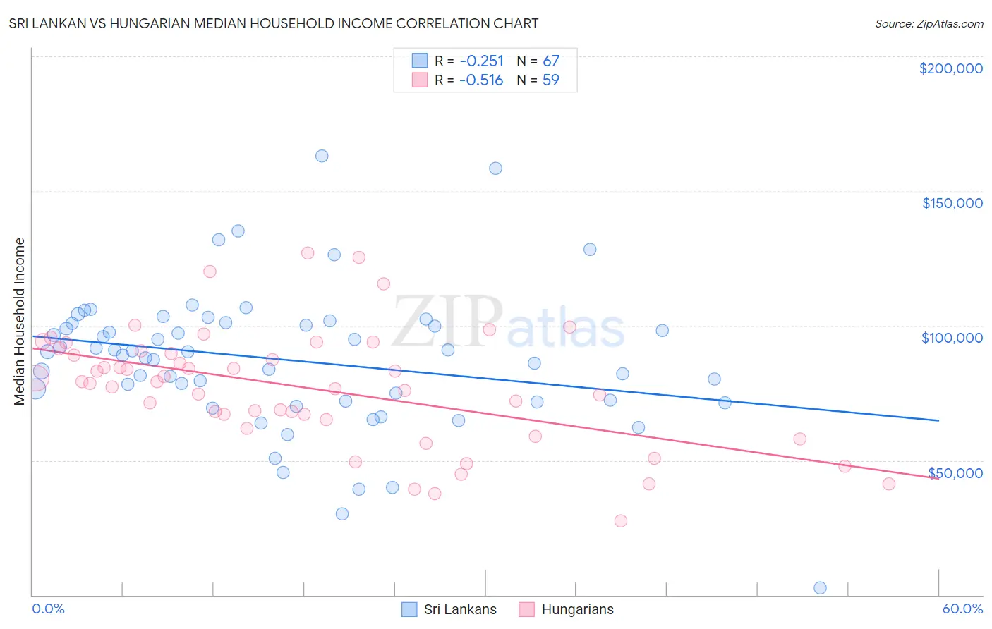 Sri Lankan vs Hungarian Median Household Income