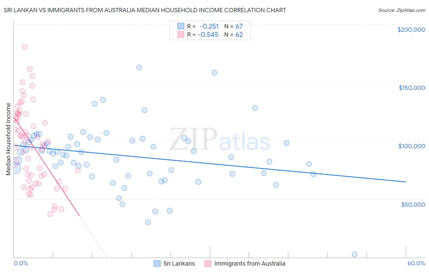 Sri Lankan vs Immigrants from Australia Median Household Income