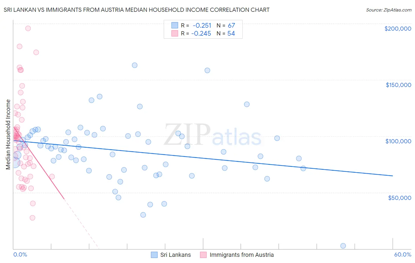 Sri Lankan vs Immigrants from Austria Median Household Income