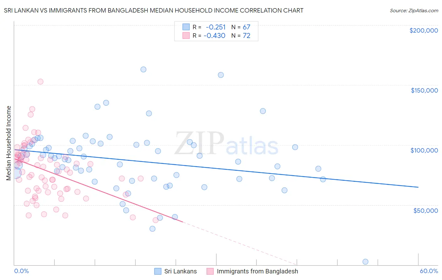 Sri Lankan vs Immigrants from Bangladesh Median Household Income
