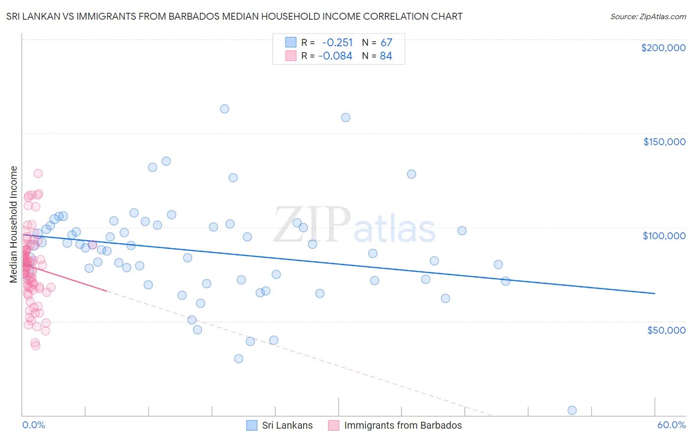 Sri Lankan vs Immigrants from Barbados Median Household Income