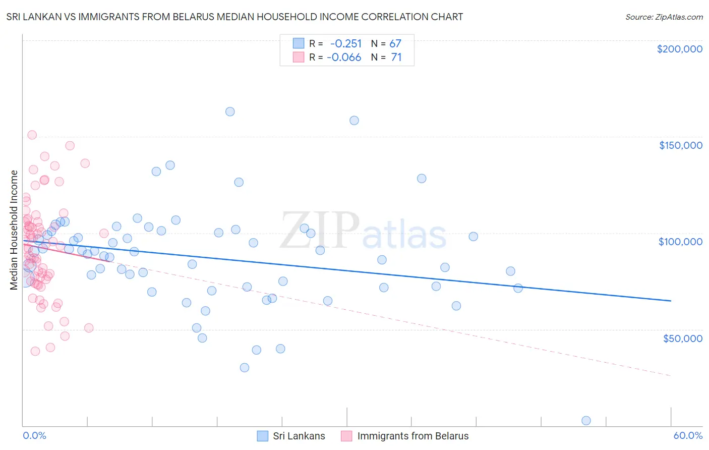 Sri Lankan vs Immigrants from Belarus Median Household Income