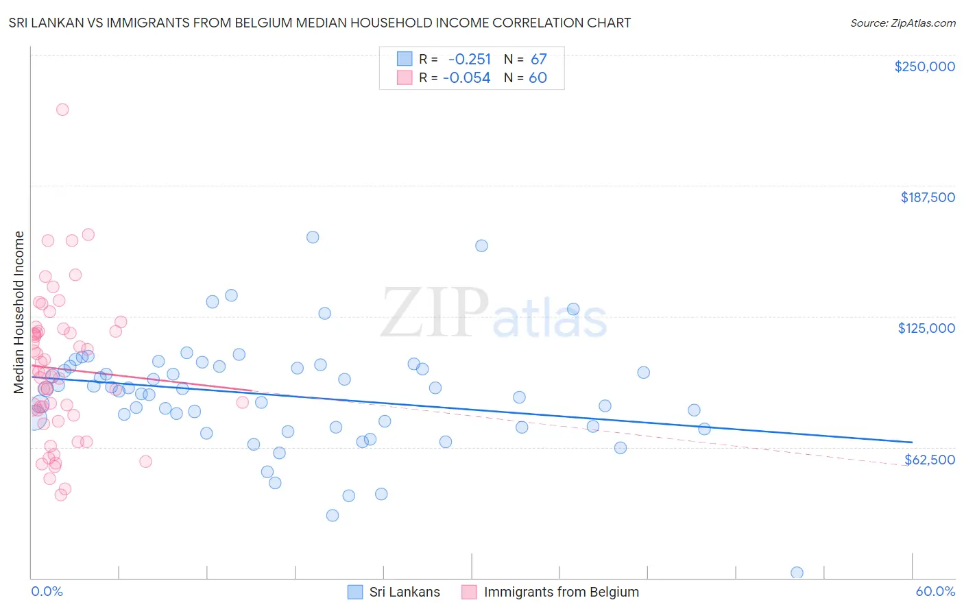Sri Lankan vs Immigrants from Belgium Median Household Income